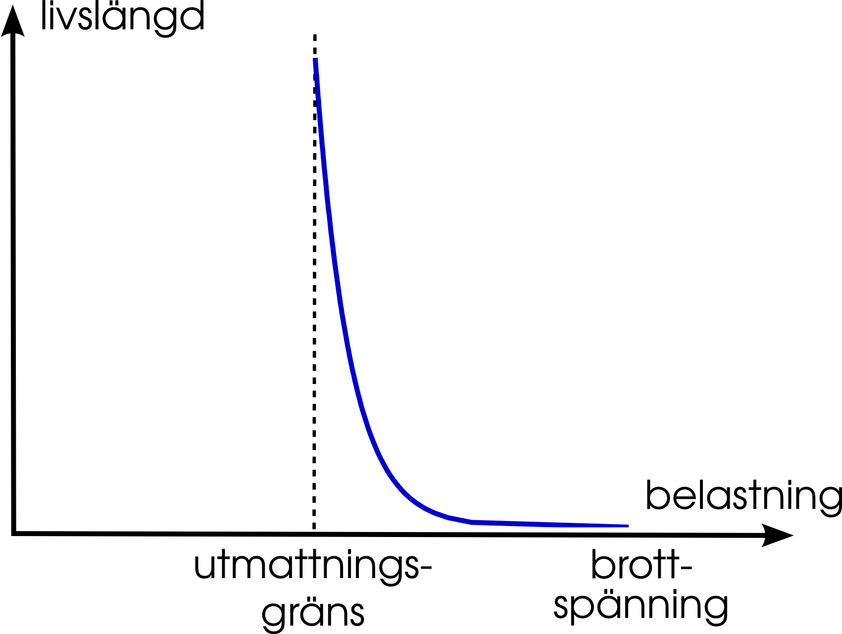 Wohler_kurva_linear