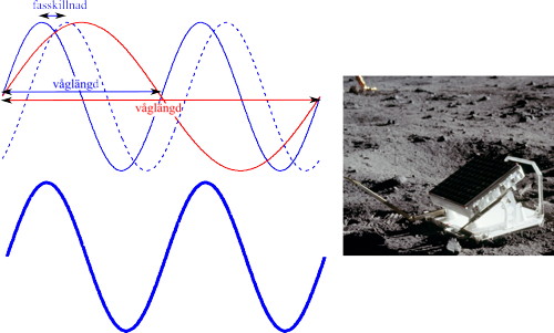 Vågor och reflektor